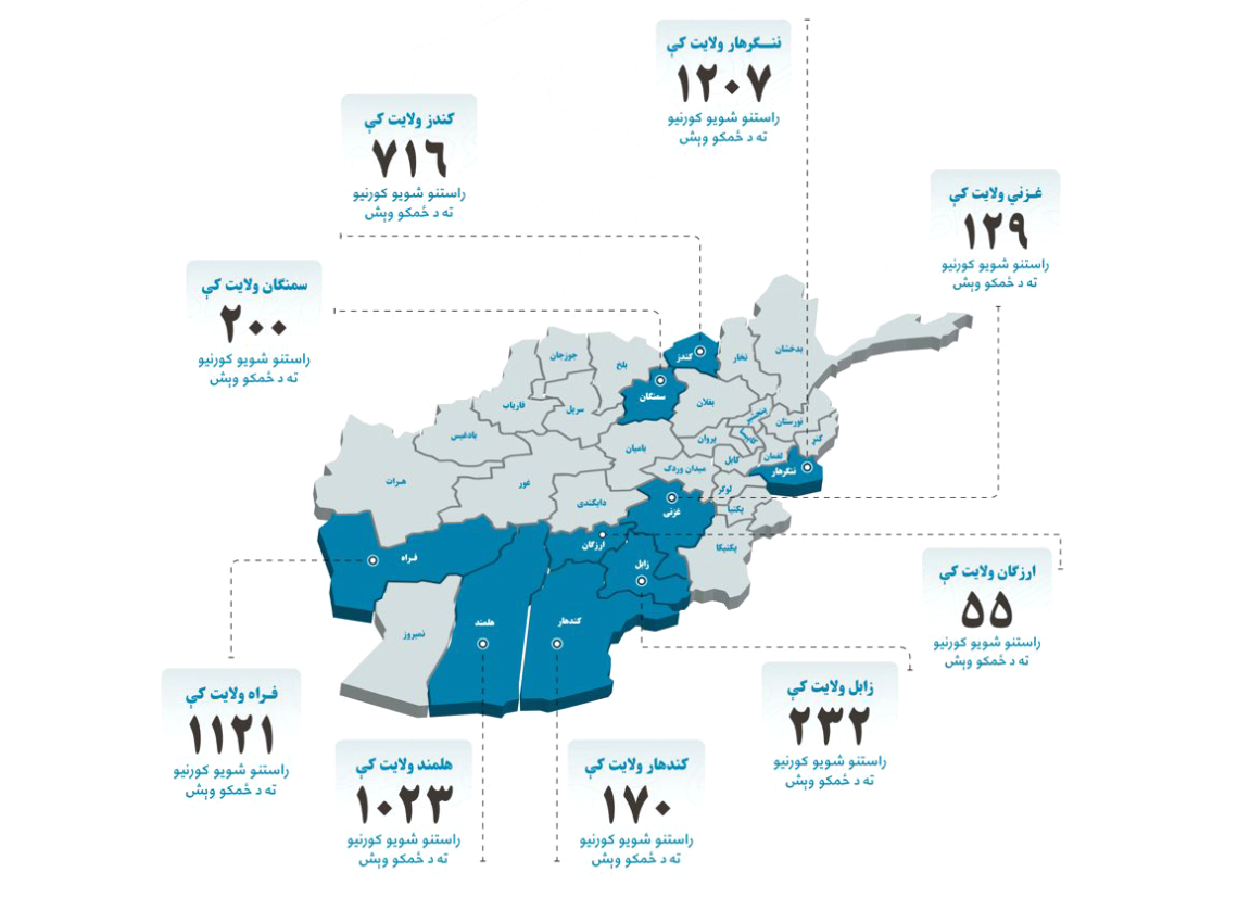 طالبان می‌گوید به نزدیک به ۵ هزار خانواده‌ی بازگشت‌کننده‌ی دیگر زمین توزیع کرده است